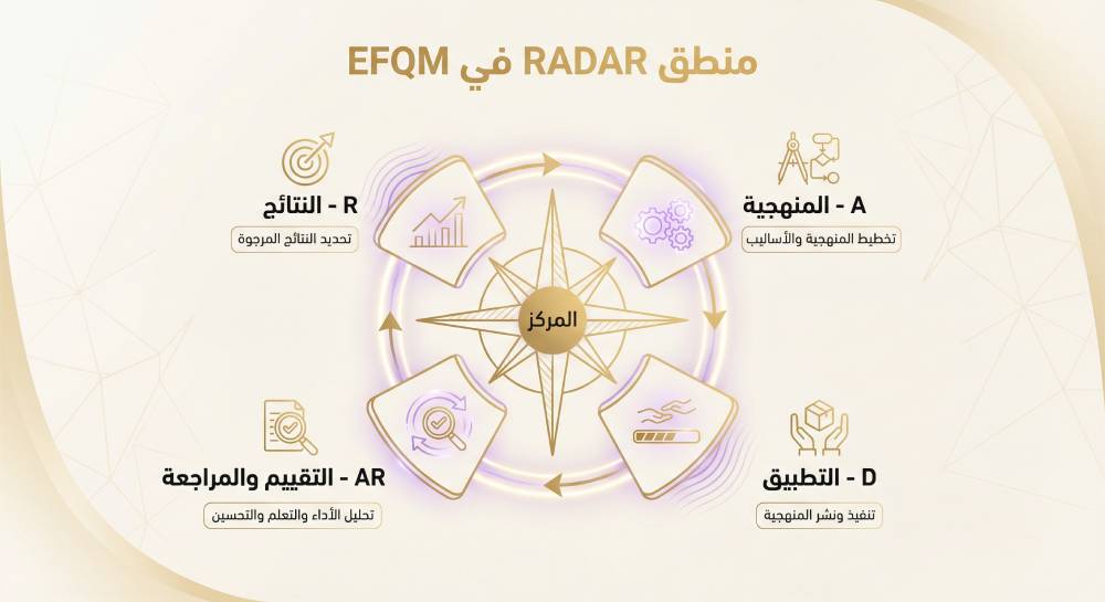 منطق RADAR في EFQM: كيف يفكر المقيمون فعلياً في تقييم الجهات الحكومية؟